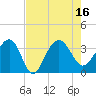Dupont tide chart for Tuesday, August 16, 2022