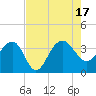 Dupont tide chart for Wednesday, August 17, 2022