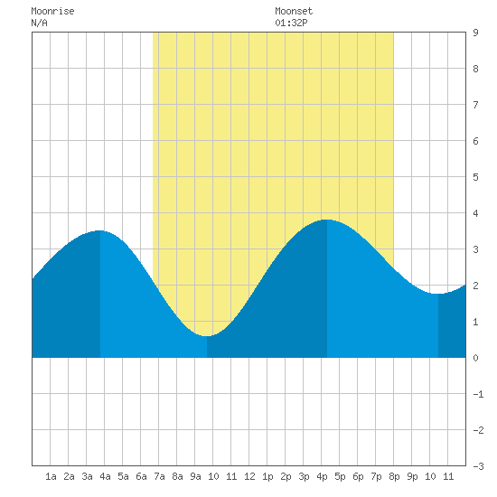 Dupont tide chart for Thursday, August 18, 2022