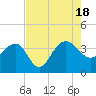 Dupont tide chart for Thursday, August 18, 2022