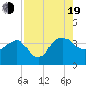 Dupont tide chart for Friday, August 19, 2022