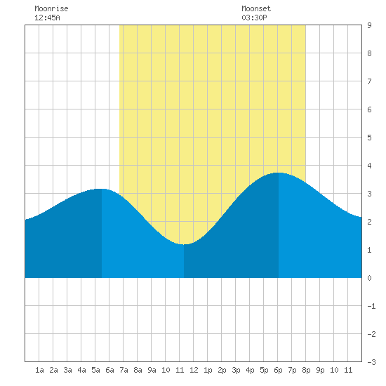 Dupont tide chart for Saturday, August 20, 2022