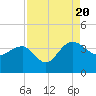 Dupont tide chart for Saturday, August 20, 2022
