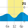 Dupont tide chart for Sunday, August 21, 2022