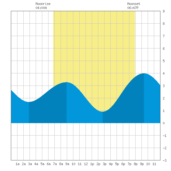 Dupont tide chart for Wednesday, August 24, 2022