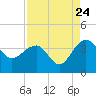 Dupont tide chart for Wednesday, August 24, 2022