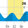 Dupont tide chart for Friday, August 26, 2022