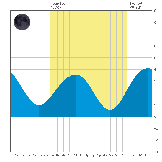 Dupont tide chart for Saturday, August 27, 2022