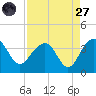 Dupont tide chart for Saturday, August 27, 2022
