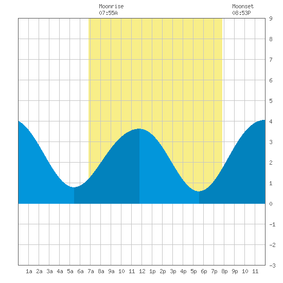 Dupont tide chart for Sunday, August 28, 2022