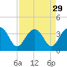 Dupont tide chart for Monday, August 29, 2022