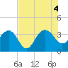 Dupont tide chart for Thursday, August 4, 2022