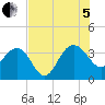 Dupont tide chart for Friday, August 5, 2022