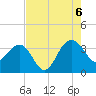 Dupont tide chart for Saturday, August 6, 2022
