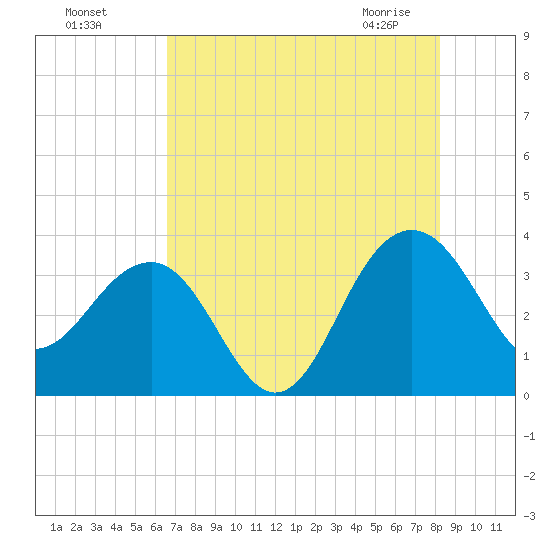 Dupont tide chart for Sunday, August 7, 2022