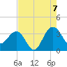 Dupont tide chart for Sunday, August 7, 2022