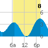 Dupont tide chart for Monday, August 8, 2022
