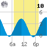 Dupont tide chart for Saturday, September 10, 2022