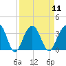 Dupont tide chart for Sunday, September 11, 2022