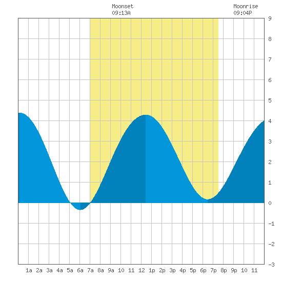 Dupont tide chart for Monday, September 12, 2022