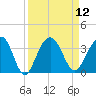 Dupont tide chart for Monday, September 12, 2022