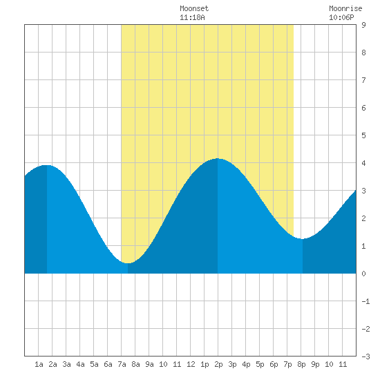 Dupont tide chart for Wednesday, September 14, 2022