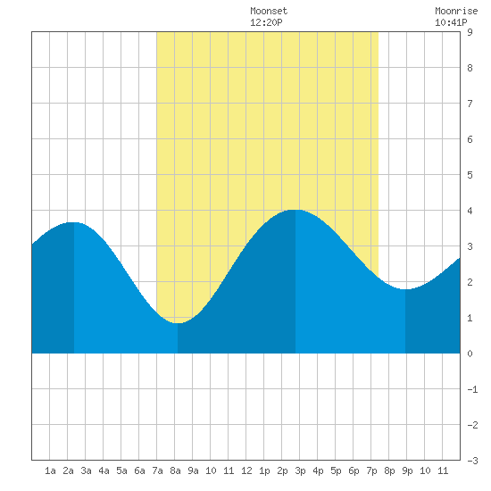 Dupont tide chart for Thursday, September 15, 2022
