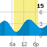 Dupont tide chart for Thursday, September 15, 2022
