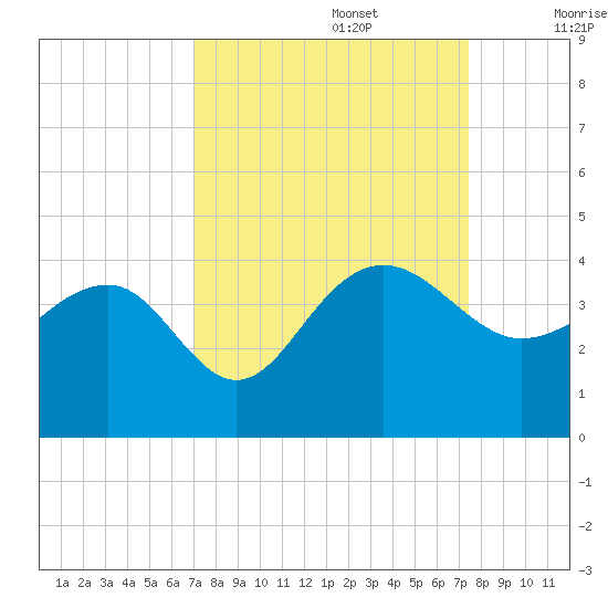 Dupont tide chart for Friday, September 16, 2022