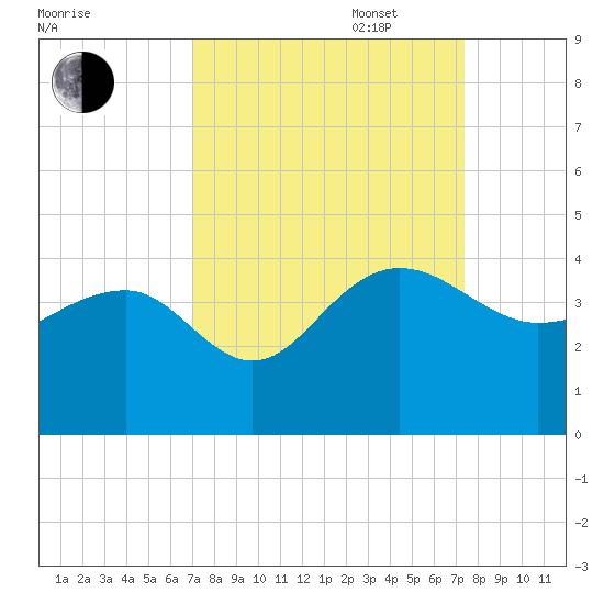 Dupont tide chart for Saturday, September 17, 2022
