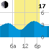 Dupont tide chart for Saturday, September 17, 2022