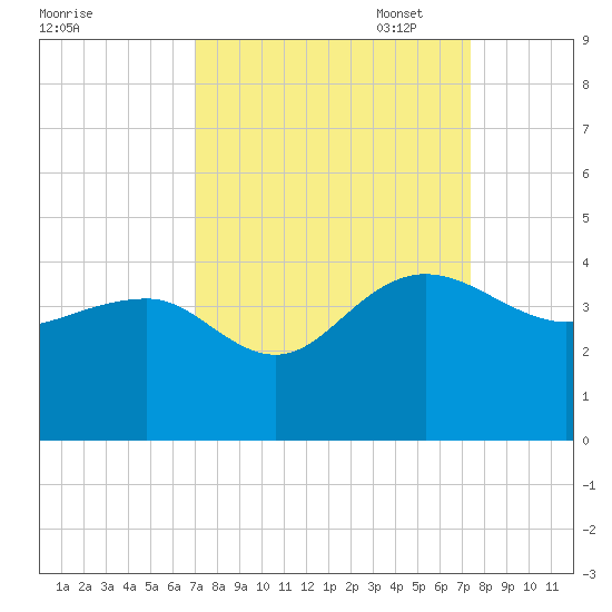 Dupont tide chart for Sunday, September 18, 2022