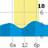 Dupont tide chart for Sunday, September 18, 2022