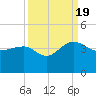 Dupont tide chart for Monday, September 19, 2022