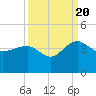 Dupont tide chart for Tuesday, September 20, 2022
