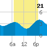 Dupont tide chart for Wednesday, September 21, 2022