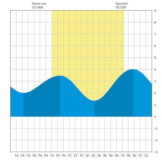 Dupont tide chart for Thursday, September 22, 2022