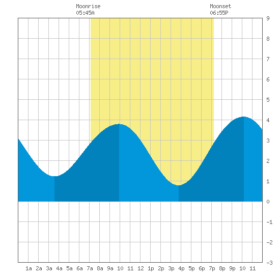 Dupont tide chart for Saturday, September 24, 2022