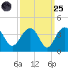 Dupont tide chart for Sunday, September 25, 2022