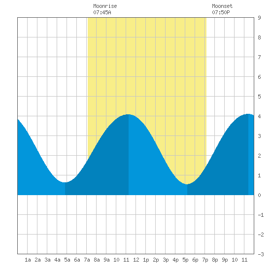 Dupont tide chart for Monday, September 26, 2022