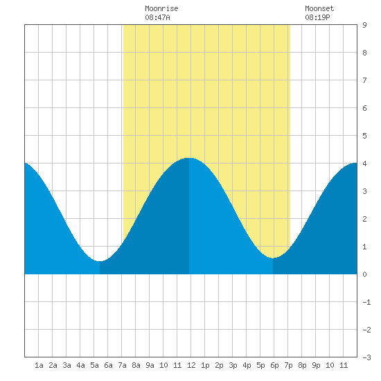 Dupont tide chart for Tuesday, September 27, 2022