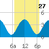 Dupont tide chart for Tuesday, September 27, 2022