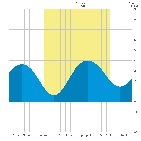 Dupont tide chart for Friday, September 2, 2022