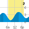 Dupont tide chart for Friday, September 2, 2022