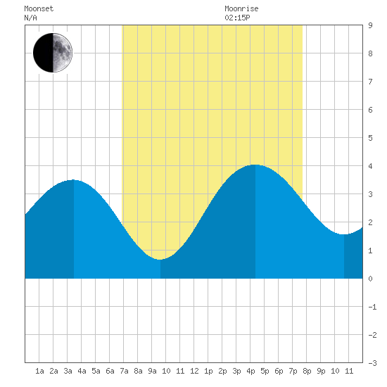Dupont tide chart for Saturday, September 3, 2022