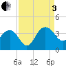 Dupont tide chart for Saturday, September 3, 2022