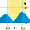 Dupont tide chart for Sunday, September 4, 2022
