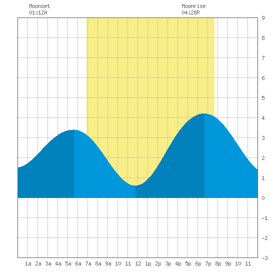 Dupont tide chart for Monday, September 5, 2022
