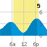 Dupont tide chart for Monday, September 5, 2022