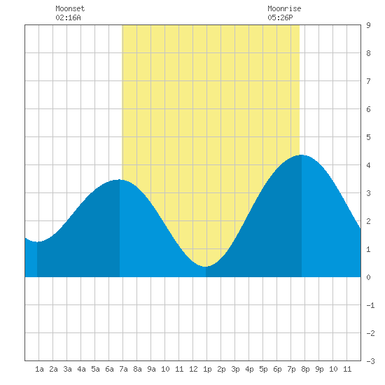 Dupont tide chart for Tuesday, September 6, 2022